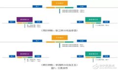 区块链三大支柱产业解析：数字货币、智能合约