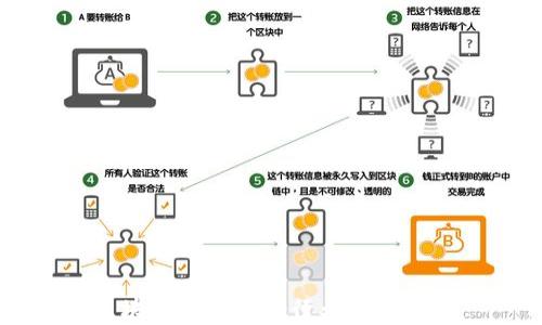 
区块链五大利好行业深度解析