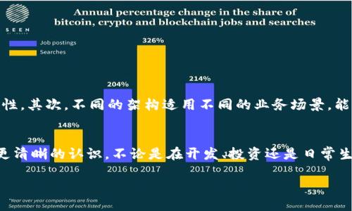 引言
在日益发展的数字科技时代，区块链已经成为了众多行业中不可或缺的一部分，而了解区块链的架构图则是理解它的基础。你可能会问，区块链的架构图有什么特别之处？其实，掌握不同的架构图能够帮助我们更好地理解区块链的运作原理、特点和优势。今天，就让我们一起来探讨一些最常见的区块链架构图，从中揭开这个神秘技术的面纱。

什么是区块链架构？
在深入讨论架构图之前，我们先来简单认识一下区块链的定义。区块链是一种分布式的账本技术（DLT），它通过加密技术和去中心化的网络达到数据安全和透明的目的。区块链的架构则是指支撑这种技术运行的结构框架，它包括了数据、节点、协议、网络等等要素。

区块链的基本架构
区块链通常由以下几个基本组成部分构成：
ul
    listrong节点/strong：节点是网络中的每一个参与者，可以是个人、公司、组织等。每个节点都可以拥有完整的区块链副本。/li
    listrong矿工/strong：矿工是节点中的一种，负责通过计算能力来验证交易，并将新的区块添加到链上。/li
    listrong区块/strong：区块是数据存储的基本单位，每个区块中包含若干交易的详细记录。/li
    listrong链/strong：链是由多个区块连接而成的，形成了一条不可篡改的记录。/li
    listrong共识机制/strong：这是确保网络中所有节点对当前区块链状态达成一致的协议。/li
/ul

常见的区块链架构图
接下来，我们来看一些常见的区块链架构图。这些图表会帮助你更直观地理解区块链的构成和运作方式。

h41. 公链架构图/h4
公链（Public Blockchain）是最常见的区块链类型，如比特币和以太坊。它的架构示意图通常包含以下几个要素：
ul
    li去中心化节点：所有参与者都可以成为节点，任何人都可以查看网络中的所有数据。/li
    li挖矿机制：通过工作量证明（PoW）或权益证明（PoS）等机制来创建新的区块。/li
    li交易验证：交易在广播至网络中后，矿工/节点进行验证并打包到新的区块中。/li
/ul

h42. 私链架构图/h4
私链（Private Blockchain）通常应用于企业和组织之间的合作，其架构图与公链相比有明显区别：
ul
    li限制访问：只有被授予权限的节点才能参与，通常是某个组织内部或合作伙伴。/li
    li中心化控制：管理者可以对网络进行控制和调整。/li
    li速度快：由于节点数量较少，交易速度和确认时间相对较快。/li
/ul

h43. 联盟链架构图/h4
联盟链（Consortium Blockchain）是一种部分去中心化的区块链，常被多个组织共同维护。其架构图的特点如下：
ul
    li多个权限节点：由多个组织或公司共同维护，通常会选定几个参与者作为验证节点。/li
    li高效的共识机制：通常采用适合多个组织共同参与的共识机制，如PBFT（实用拜占庭容错算法）。/li
    li混合操作：既可公开数据，也可私密数据处理，相较于公链有更高的灵活性。/li
/ul

h44. 媒介层架构图/h4
媒介层（Middleware Layer）指的是区块链与应用程序之间的联系通道。这种架构主要包括：
ul
    liAPI接口：用于应用程序与区块链网络之间的数据传输。/li
    li数据传输协议：确保数据传输的安全与高效。/li
    li功能模块：提供诸如身份验证、数据加密、消息推送等服务功能。/li
/ul

区块链架构的重要性
区块链架构对于理解整个生态系统有着举足轻重的作用。首先，通过架构图，我们可以直观地看到数据如何进行存储和传输，如何保证安全性与透明性。其次，不同的架构适用不同的业务场景，能够帮助企业选择更符合自身需求的技术方案。

总结
区块链技术在许多行业中都展现出了巨大的潜力，而理解其架构图则是掌握这一技术的第一步。通过以上介绍，希望你对常见的区块链架构图有了更清晰的认识。不论是在开发、投资还是日常生活中，区块链都将越来越深入我们的生活，你准备好迎接这个新世界了吗？

区块链架构揭秘：专家独家解析你的区块链秘诀