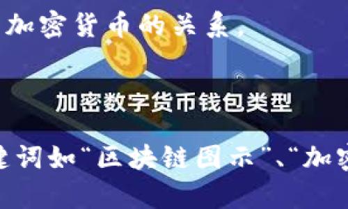 区块链的概念通常与一些特定的图形和符号相关联。以下是一些可以代表区块链的常见图像和符号：

1. **区块链图示**：常见的字形表现是区块以链条连接在一起，形成一个网络，这样的图示通常用来表示数据块的链接和安全性。

2. **十六进制代码**：区块链技术中常见的代码代表了加密和安全性。这些代码可以用来表示区块链的复杂性。

3. **钥匙和锁**：这些图形代表了区块链的安全特性，尤其是在密码学和隐私方面。

4. **节点网络**：表示区块链去中心化特征，显示多个节点如何相互连接，形成一个整体网络。

5. **货币符号**：如比特币（₿）或其他加密货币符号，表达区块链技术与加密货币的关系。

6. **智能合约**：用图标或简洁图形表示合同条款和自动化执行的概念。

如果需要查找这些符号的具体图片，可以在图片搜索引擎中输入相关关键词如“区块链图示”、“加密货币符号”、“区块链节点网络”等，您将能找到大量与区块链相关的图片。