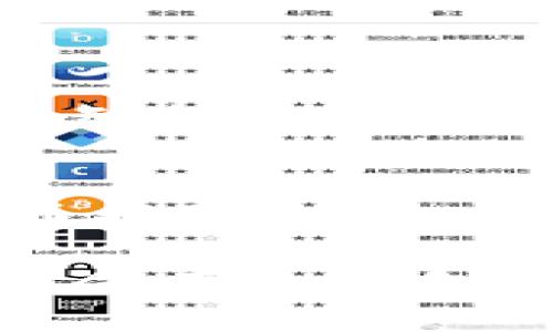 区块链技术的快速发展带来了许多创新和产品，覆盖了金融、供应链、医疗、身份验证等多个领域。以下是一些当前较为知名的区块链产品和项目分类。

### 1. 加密货币

#### 1.1 比特币（Bitcoin）
比特币是第一款也是最知名的去中心化加密货币，始于2009年，由一个匿名的开发者或团队以“Satoshi Nakamoto”的名义发布。比特币利用区块链技术确保交易安全和透明。

#### 1.2 以太坊（Ethereum）
以太坊是一个开源的区块链平台，允许开发者在其上创建智能合约和去中心化应用（DApps）。它的原生加密货币是以太币（Ether）。

### 2. 去中心化金融（DeFi）

#### 2.1 Uniswap
Uniswap是一个基于以太坊的去中心化交易所，用户可以在不依赖中心化机构的情况下，进行加密货币的交换。

#### 2.2 Aave
Aave是一个去中心化借贷协议，用户可以通过智能合约进行数字资产的借贷。

### 3. 供应链管理

#### 3.1 VeChain
VeChain是一种专注于供应链管理的区块链平台，旨在提高物流的透明度。

#### 3.2 IBM Food Trust
IBM Food Trust是一个利用区块链技术追踪食品供应链，以提高食品安全性和透明度的项目。

### 4. 身份验证与安全

#### 4.1 Civic
Civic提供身份验证服务，允许用户安全地管理和验证他们的身份信息。

#### 4.2 SelfKey
SelfKey是一个自主身份管理平台，允许用户控制自己的数字身份和资产。

### 5. 医疗健康

#### 5.1 Hashed Health
Hashed Health是一个利用区块链技术改善医疗健康数据管理和共享的公司。

#### 5.2 Medicalchain
Medicalchain是一个区块链平台，旨在存储和管理患者的医疗记录。

### 6. 游戏与娱乐

#### 6.1 Cryptokitties
Cryptokitties是一个基于以太坊的区块链游戏，用户可以购买、繁殖和出售虚拟猫。

#### 6.2 Axie Infinity
Axie Infinity是一个去中心化的游戏，用户可以通过玩游戏赚取加密货币。

### 7. 社交媒体

#### 7.1 Steemit
Steemit是一个基于区块链的社交媒体平台，用户可以通过创建和分享内容获得加密货币报酬。

#### 7.2 Minds
Minds是一个去中心化的社交平台，注重用户隐私和自由言论。

### 8. NFT（非同质化代币）

#### 8.1 OpenSea
OpenSea是一个市场平台，允许用户创建、买卖和交易NFT。

#### 8.2 Rarible
Rarible是一个去中心化的NFT市场，允许用户铸造和交易NFT。

### 9. 其他应用

#### 9.1 Chainlink
Chainlink是一个去中心化的预言机网络，旨在将现实世界数据安全地引入区块链智能合约。

#### 9.2 Filecoin
Filecoin是一个去中心化存储网络，允许用户出租他们的存储空间并获得加密货币报酬。

这只是当前区块链产品中的一部分，随着技术的不断演进和市场需求的变化，预计会有更多创新的区块链产品和应用出现。