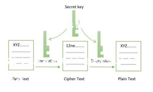 区块链技术因其独特的去中心化、透明性和安全性而受到广泛关注，但其安全性的问题也日益凸显。区块链安全性研究方向主要集中在以下几个方面：

### 1. 智能合约安全

智能合约是区块链的重要应用之一，但它们也常常成为攻击的目标。研究者们正致力于发现和修复智能合约中的漏洞，比如重入攻击、整数溢出等。工具的开发也在不断推进，旨在自动化地检测合约中的安全问题。

### 2. 共识机制的安全性

不同的区块链采用不同的共识机制（如工作量证明（PoW）、权益证明（PoS）等），每种机制都有自己的安全挑战和攻击模型。研究侧重于分析这些共识机制的安全性，评估其在面对各种攻击（例如51%攻击）时的表现。

### 3. 网络安全

区块链的网络层面同样需要加强安全性。DDoS攻击、网络分裂等问题都会对区块链的正常运行造成威胁。研究者们正在探索新的网络协议和防御机制，以提高区块链网络的鲁棒性和抗攻击能力。

### 4. 用户隐私保护

区块链以其透明性著称，但这也带来了用户隐私泄露的风险。如何在不妨碍透明性的前提下增强用户隐私是一个重要的研究领域。技术如零知识证明（ZKP）和混合网络被广泛研究和应用。

### 5. 监管与合规性   

随着区块链技术的普及，法律和监管也成为安全性的一个重要方面。研究者们关注如何在区块链中实现合规性，使其满足各国不同的法律法规要求，以避免法律风险。

### 6. 量子计算安全

量子计算的崛起对传统的加密算法构成了威胁。研究者们正探索如何使区块链抵御未来量子计算能力带来的挑战，开发量子安全的加密算法。

### 7. 文件存储与数据完整性

许多区块链应用需要存储大量数据，如何确保这些数据的完整性和安全性是一个持续的研究方向。文件存储解决方案（如IPFS）与区块链的结合被广泛关注。

### 8. 社会工程学与用户教育

区块链技术的安全不仅仅取决于技术实现，用户的安全意识也是重要的一环。研究如何通过教育提升用户的安全意识，减少因钓鱼攻击或其他社会工程学手段造成的损失是一个重要方面。

这些领域的研究工作正在不断深入，为确保区块链技术在未来的安全性提供了坚实的基础。