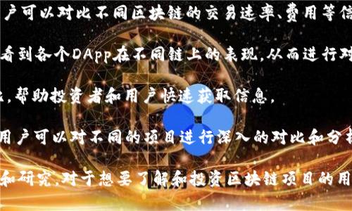 区块链行业对比网站有很多，以下是一些比较知名和实用的平台：

1. **CoinMarketCap**：这是一个全球知名的加密货币市场信息平台，提供各种数字货币的实时价格、市场数据、交易量等信息，用户可以通过它对比不同加密货币的表现。

2. **CoinGecko**：与CoinMarketCap类似，CoinGecko提供了丰富的加密货币信息，包括价格、交易所、历史数据等，同时还有用户评分、开发者活动等数据，帮助用户更全面地了解不同项目。

3. **CoinCheckup**：这个平台提供了详细的加密货币分析和比较工具，用户可以对项目进行基本面和技术面的分析，查看其潜在成长性和风险。

4. **Decrypt**：虽然Decrypt更像是一个新闻和媒体平台，但它常常提供有关不同区块链项目的深入分析和对比，帮助用户了解各项目的独特之处。

5. **BlockExplorer**：这个工具可以帮助用户查看区块链交易记录，用户可以对比不同区块链的交易速率、费用等信息。

6. **DappRadar**：专注于去中心化应用（DApp）的市场分析，用户可以看到各个DApp在不同链上的表现，从而进行对比。

7. **CryptoSlate**：提供整个区块链行业的新闻、市场数据和项目对比，帮助投资者和用户快速获取信息。

8. **Messari**：这是一个提供加密货币市场数据、分析和研究的平台，用户可以对不同的项目进行深入的对比和分析。

这些网站各有侧重，用户可以根据自己的需求选择合适的平台进行对比和研究。对于想要了解和投资区块链项目的用户来说，利用这些对比工具可以帮助他们更明智地做出决策。